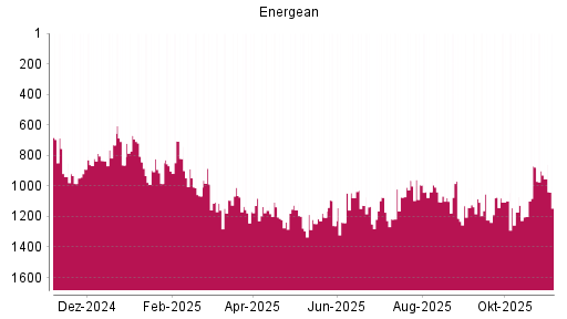BOTSI®-Advisor Abstufung Energean von Rang 877 auf ...