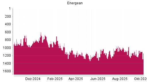 BOTSI®-Advisor Abstufung Energean von Rang 1073 auf ...