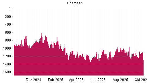 BOTSI®-Advisor Abstufung Energean von Rang 1073 auf ...