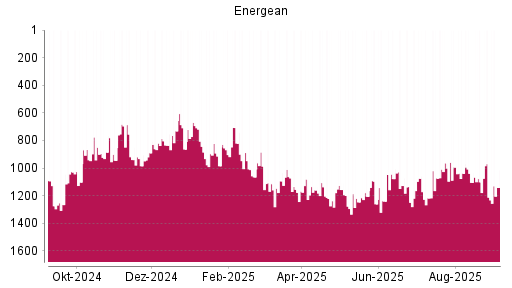BOTSI®-Advisor Hochstufung Energean von Rang 1212 auf Rang 1141