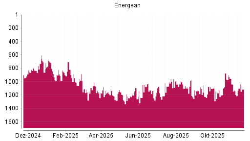BOTSI®-Advisor Abstufung Energean von Rang 1103 auf ...