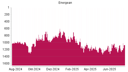 BOTSI®-Advisor Hochstufung Energean von Rang 1217 auf ...