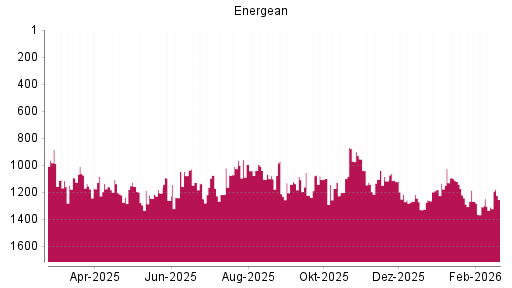 BOTSI®-Advisor Hochstufung Energean von Rang 1309 auf ...