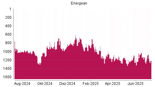 BOTSI®-Advisor Abstufung Energean von Rang 1074 auf ...