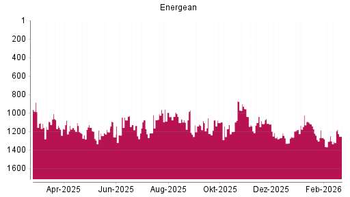 BOTSI®-Advisor Hochstufung Energean von Rang 1116 auf ...