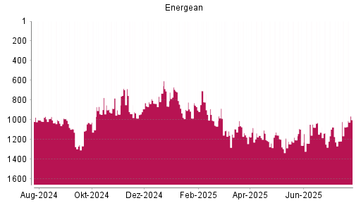 BOTSI®-Advisor Hochstufung Energean von Rang 1073 auf ...
