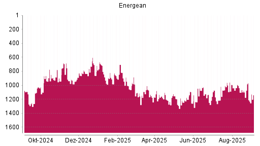 BOTSI®-Advisor Hochstufung Energean von Rang 1212 auf Rang 1141