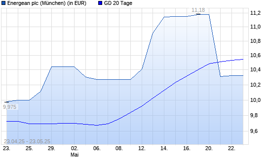 Energean-Aktie unter 20-Tage-Linie