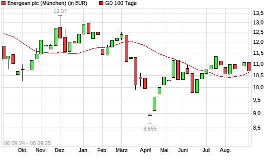Energean-Aktie unter 100-Tage-Linie