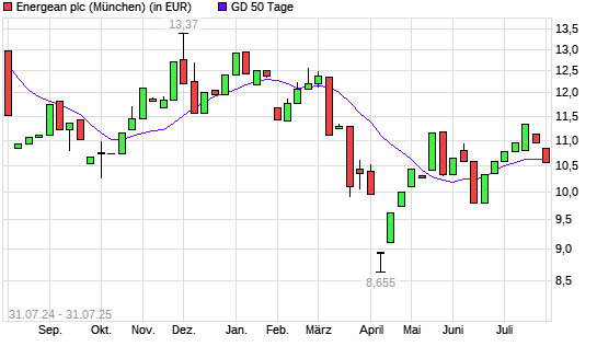 Energean-Aktie über 50-Tage-Linie