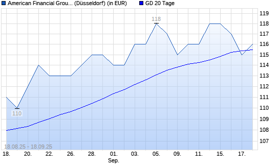American Financial Group-Aktie unter 20-Tage-Linie