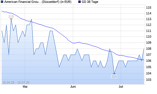 American Financial Group-Aktie unter 38-Tage-Linie