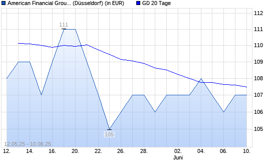 American Financial Group-Aktie über 20-Tage-Linie