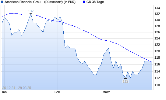American Financial Group-Aktie über 38-Tage-Linie