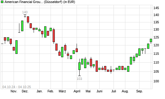 American Financial Group-Aktie mit neuem 6-Monats-Hoch