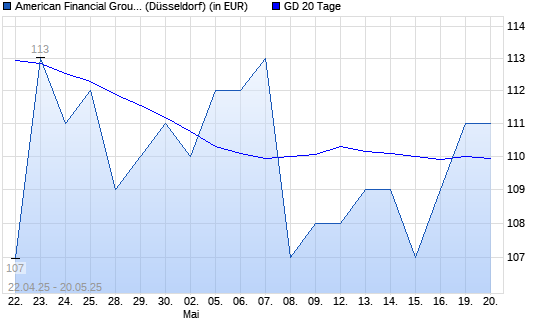 American Financial Group-Aktie über 20-Tage-Linie