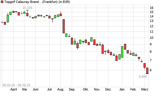 Callaway Golf Company-Aktie mit neuem 10-Jahres-Tief