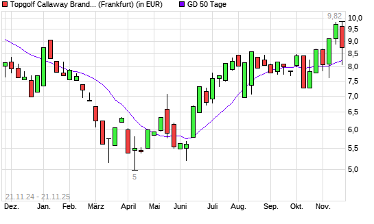 Callaway Golf Company-Aktie über 50-Tage-Linie
