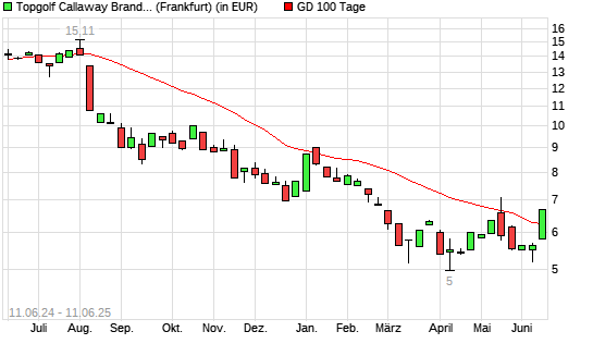 Callaway Golf Company-Aktie über 100-Tage-Linie
