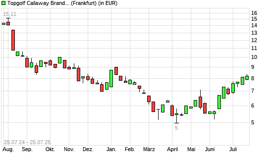 Callaway Golf Company-Aktie mit neuem 6-Monats-Hoch