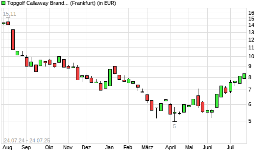 Callaway Golf Company-Aktie mit neuem 6-Monats-Hoch