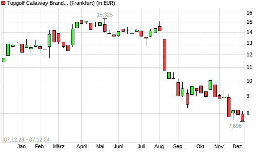 Callaway Golf Company-Aktie mit neuem 3-Jahres-Tief
