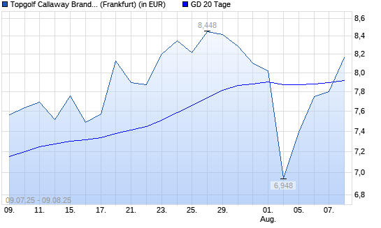 Callaway Golf Company-Aktie über 20-Tage-Linie