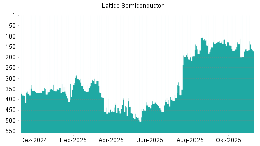 BOTSI®-Advisor Abstufung Lattice Semiconductor von Rang 378 auf Rang 397