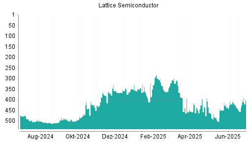 BOTSI®-Advisor Hochstufung Lattice Semiconductor von Rang 465 auf ...