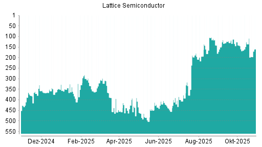 BOTSI®-Advisor Hochstufung Lattice Semiconductor von Rang 459 auf ...