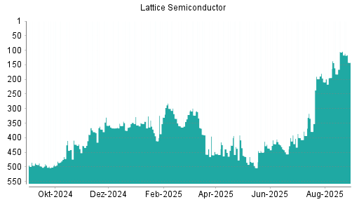 BOTSI®-Advisor Hochstufung Lattice Semiconductor von Rang 501 auf ...