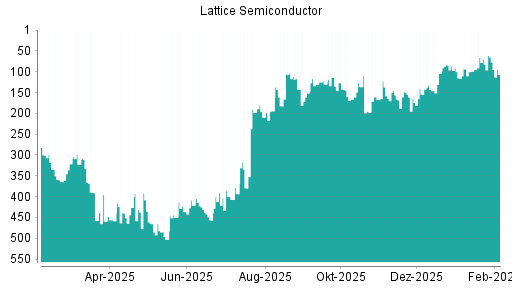 BOTSI®-Advisor Abstufung Lattice Semiconductor von Rang 70 auf ...