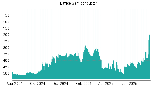 BOTSI®-Advisor Abstufung Lattice Semiconductor von Rang 461 auf ...