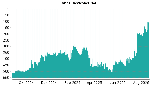 BOTSI®-Advisor Abstufung Lattice Semiconductor von Rang 426 auf ...
