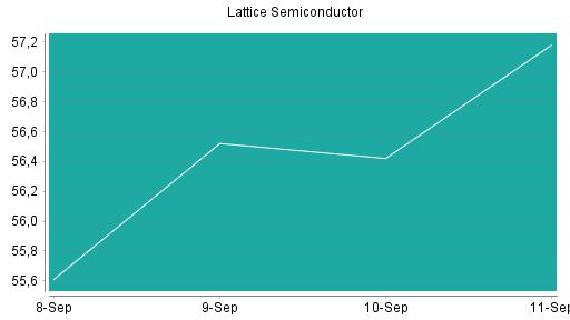 BOTSI®-Advisor Hochstufung Lattice Semiconductor von Rang 356 auf ...