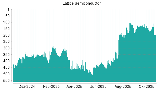 BOTSI®-Advisor Abstufung Lattice Semiconductor von Rang 490 auf ...