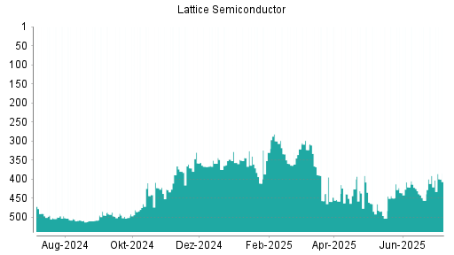 BOTSI®-Advisor Hochstufung Lattice Semiconductor von Rang 356 auf ...