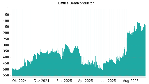BOTSI®-Advisor Abstufung Lattice Semiconductor von Rang 142 auf Rang 151