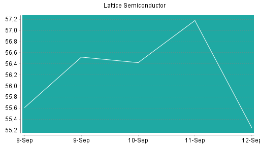 BOTSI®-Advisor Abstufung Lattice Semiconductor von Rang 108 auf Rang 135