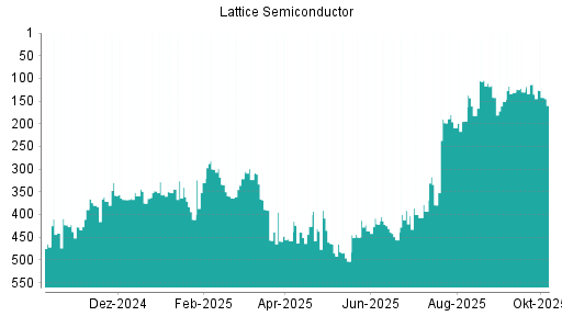 BOTSI®-Advisor Hochstufung Lattice Semiconductor von Rang 130 auf ...