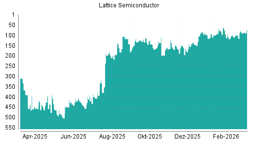 BOTSI®-Advisor Hochstufung Lattice Semiconductor von Rang 164 auf ...
