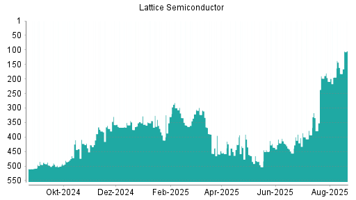 BOTSI®-Advisor Hochstufung Lattice Semiconductor von Rang 194 auf ...