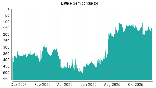 BOTSI®-Advisor Abstufung Lattice Semiconductor von Rang 113 auf ...