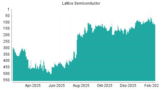 BOTSI®-Advisor Hochstufung Lattice Semiconductor von Rang 143 auf ...