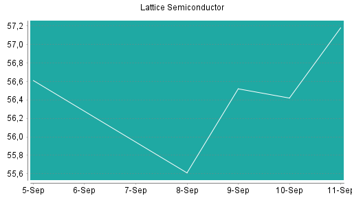 BOTSI®-Advisor Hochstufung Lattice Semiconductor von Rang 510 auf Rang 508