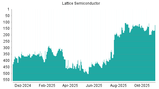 BOTSI®-Advisor Abstufung Lattice Semiconductor von Rang 377 auf Rang 411