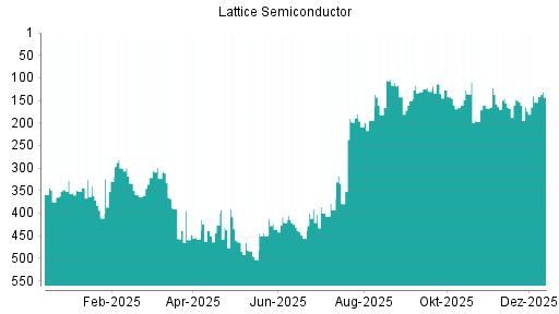 BOTSI®-Advisor Hochstufung Lattice Semiconductor von Rang 154 auf ...