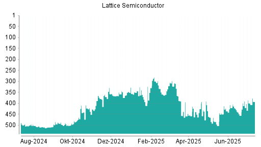 BOTSI®-Advisor Abstufung Lattice Semiconductor von Rang 323 auf ...