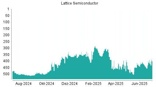 BOTSI®-Advisor Abstufung Lattice Semiconductor von Rang 321 auf ...