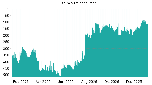 BOTSI®-Advisor Hochstufung Lattice Semiconductor von Rang 9 auf Rang 6